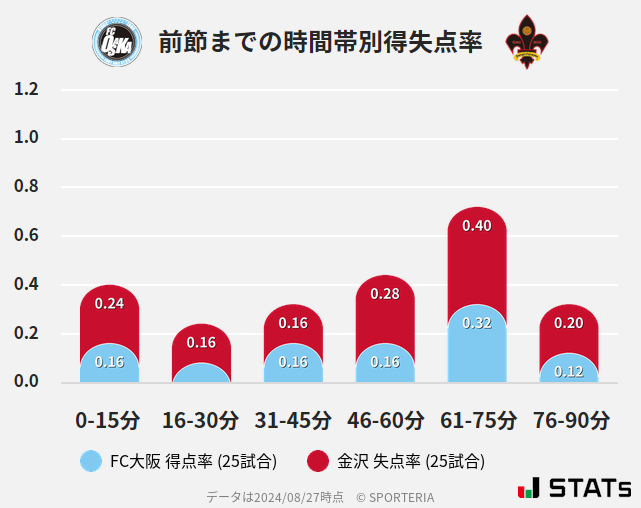 時間帯別得失点率