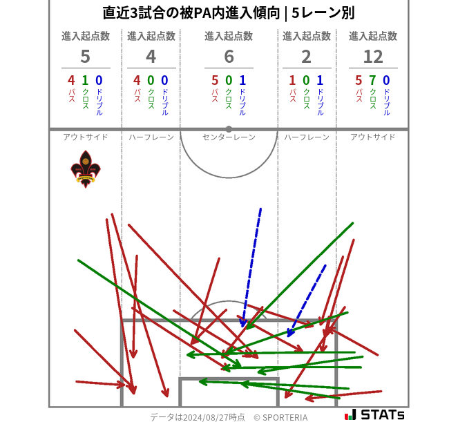 被PA内への進入傾向