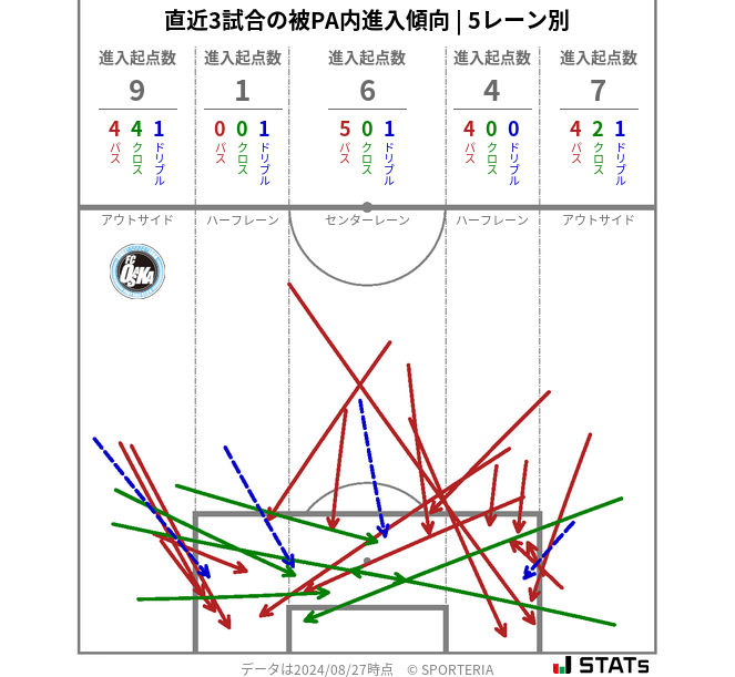 被PA内への進入傾向