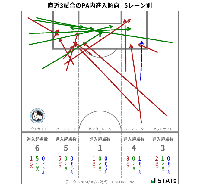 PA内への進入傾向