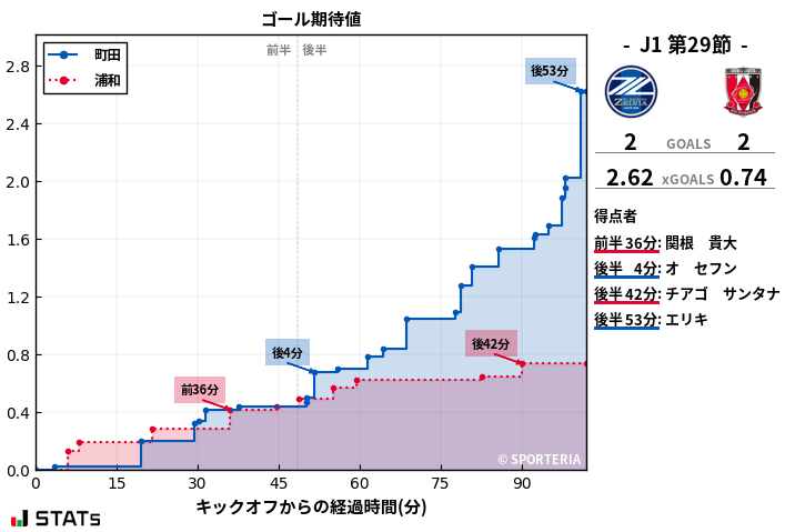 ゴール期待値