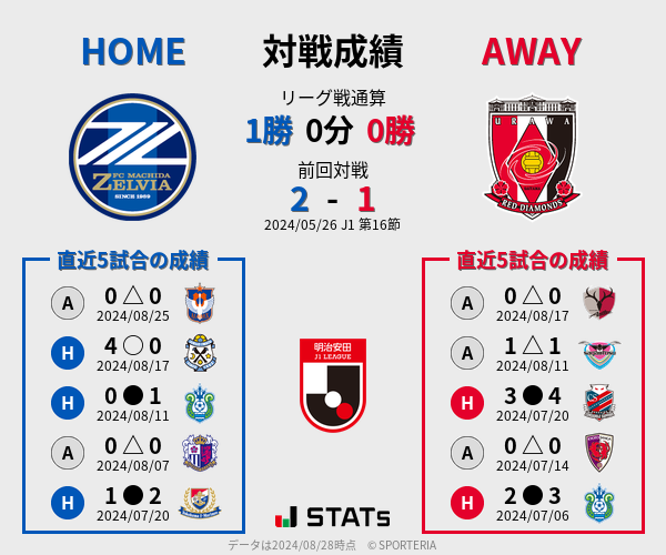 前節までの対戦成績