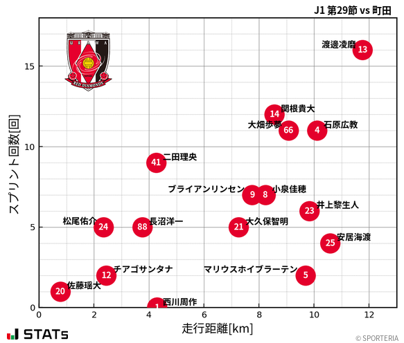 走行距離・スプリント回数