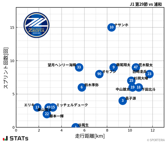 走行距離・スプリント回数