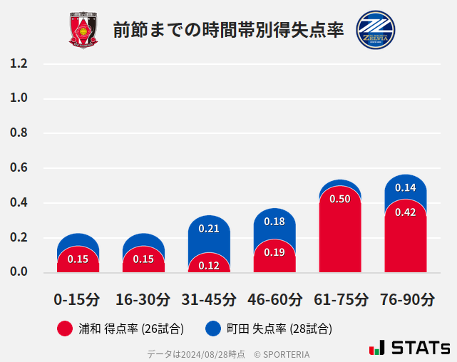 時間帯別得失点率