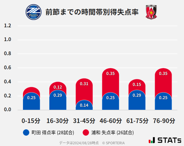 時間帯別得失点率