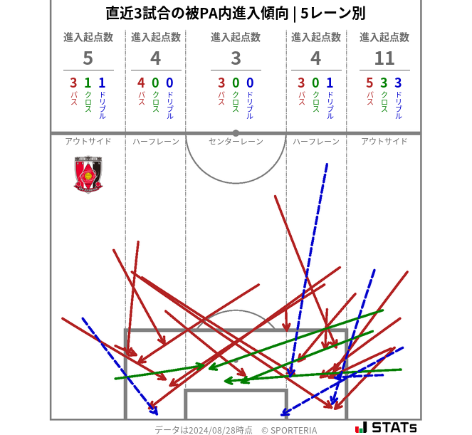 被PA内への進入傾向