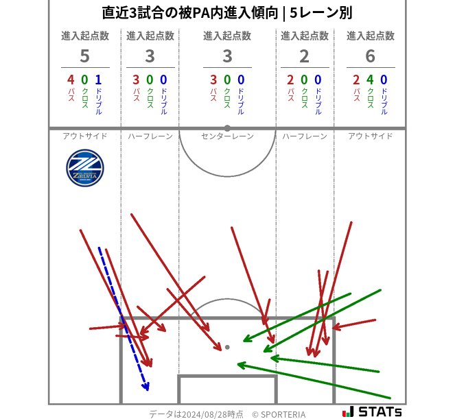 被PA内への進入傾向