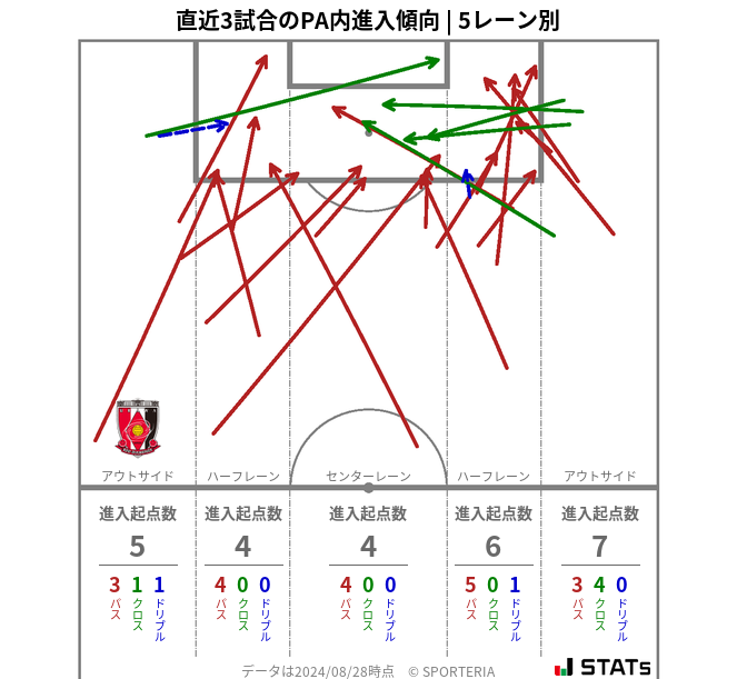 PA内への進入傾向