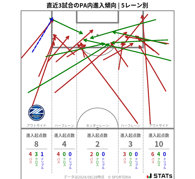 PA内への進入傾向