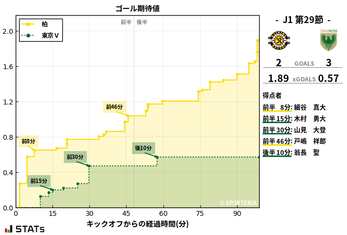 ゴール期待値