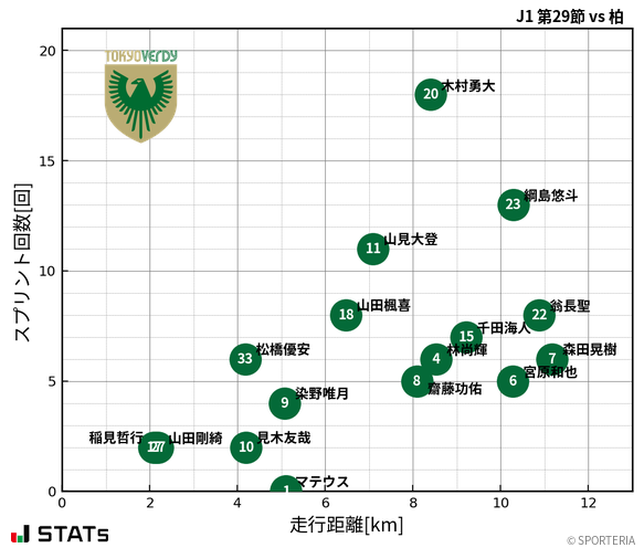 走行距離・スプリント回数