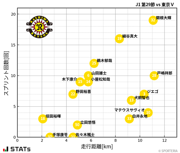 走行距離・スプリント回数