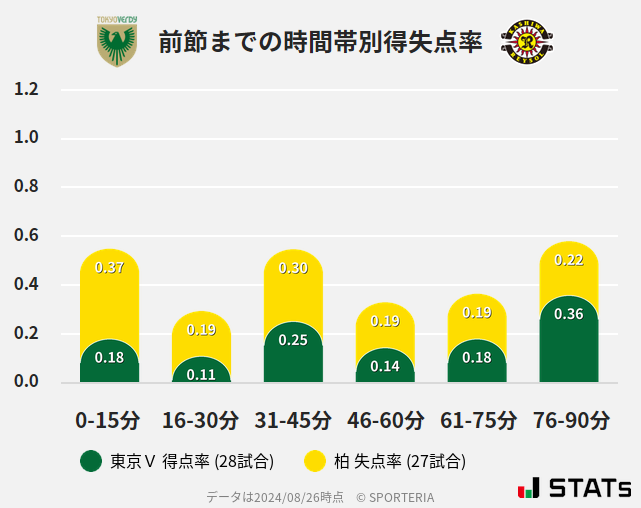 時間帯別得失点率