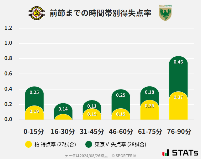 時間帯別得失点率