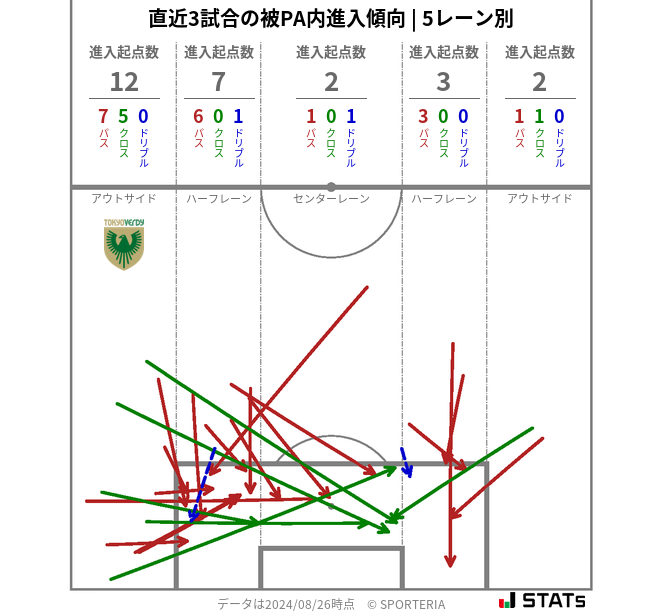 被PA内への進入傾向