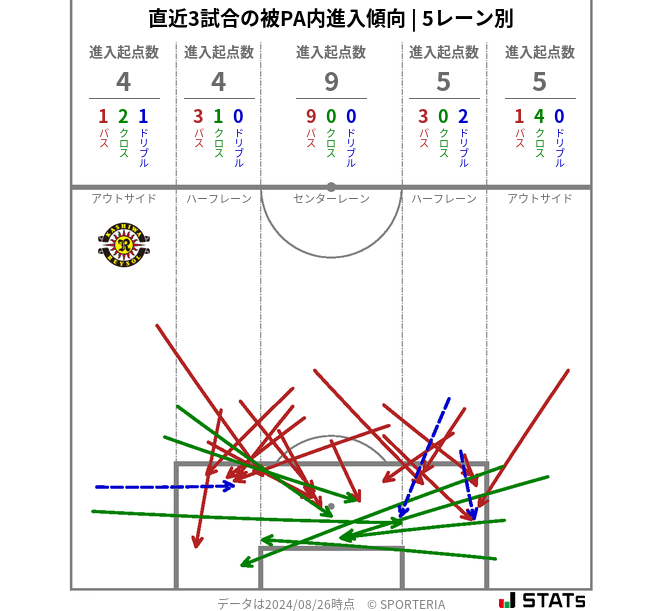 被PA内への進入傾向