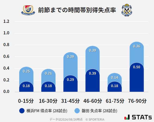 時間帯別得失点率