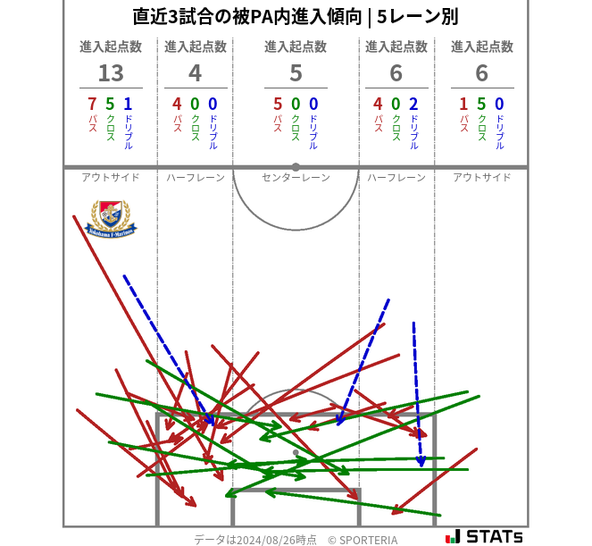 被PA内への進入傾向