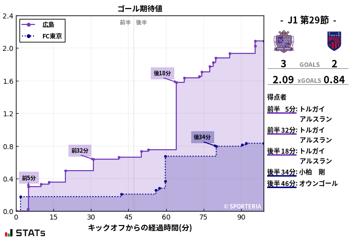 ゴール期待値