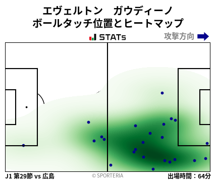 ヒートマップ - エヴェルトン　ガウディーノ