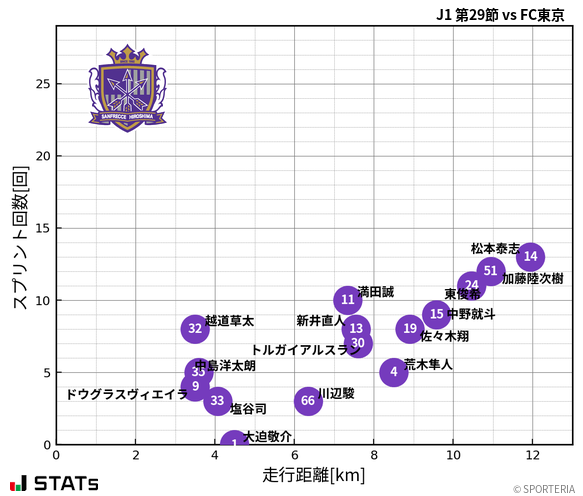 走行距離・スプリント回数