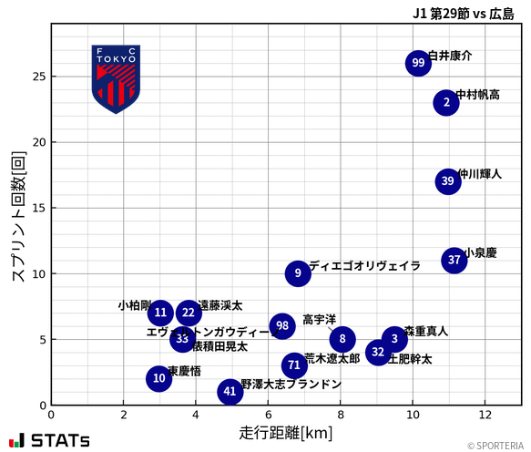 走行距離・スプリント回数