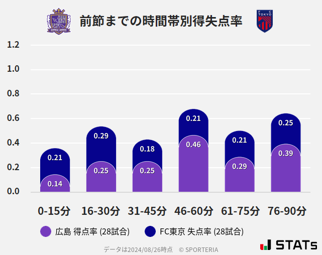 時間帯別得失点率