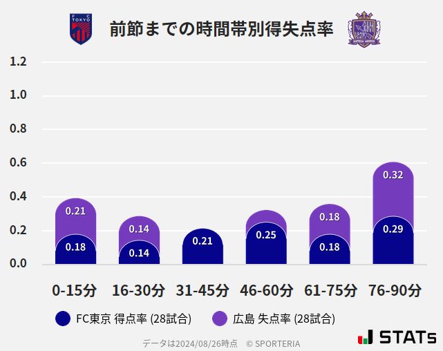 時間帯別得失点率