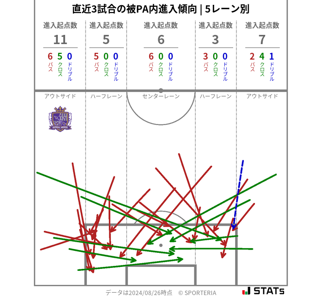 被PA内への進入傾向