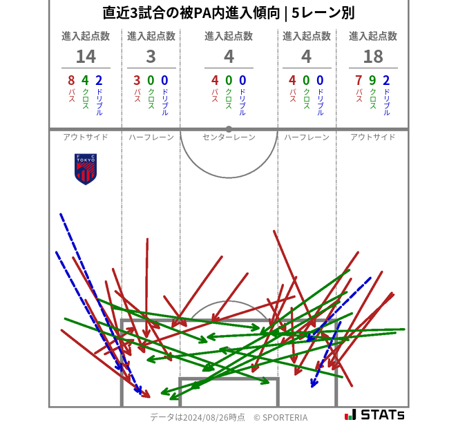 被PA内への進入傾向