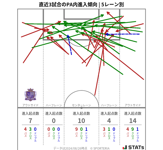 PA内への進入傾向