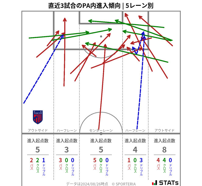 PA内への進入傾向