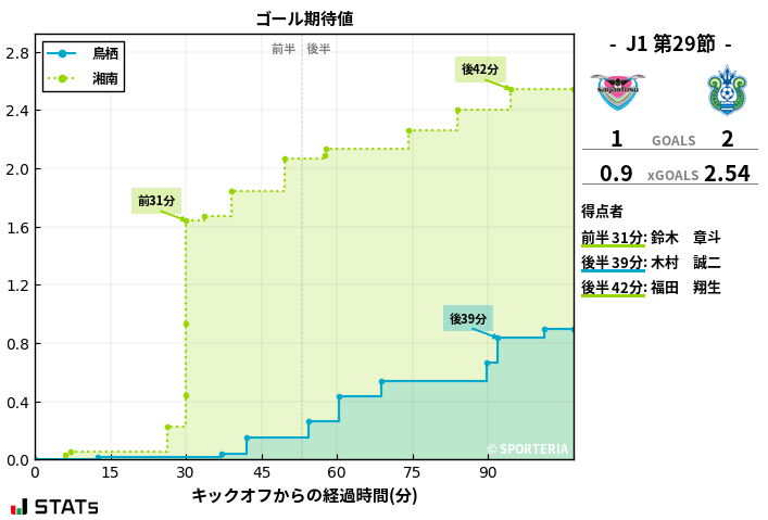 ゴール期待値