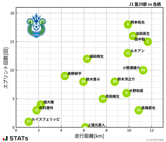 走行距離・スプリント回数