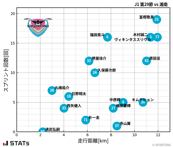 走行距離・スプリント回数