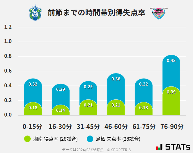 時間帯別得失点率