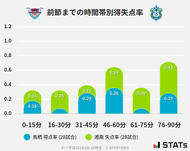 時間帯別得失点率