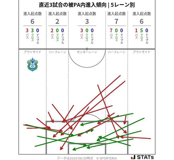 被PA内への進入傾向