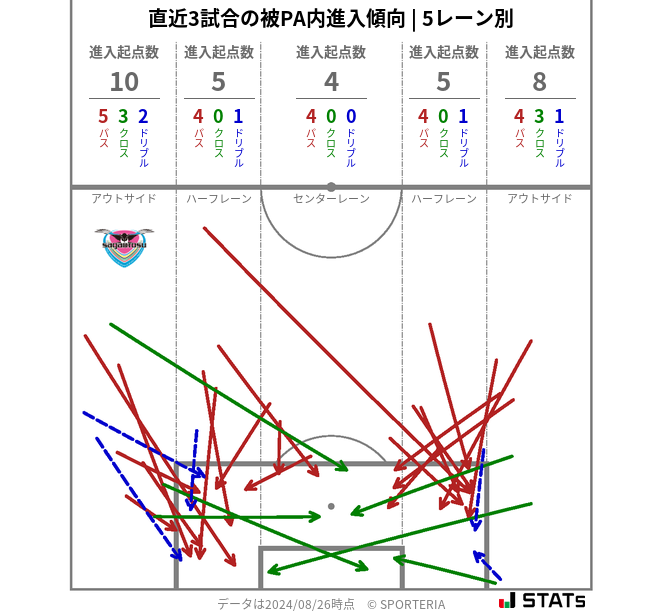 被PA内への進入傾向