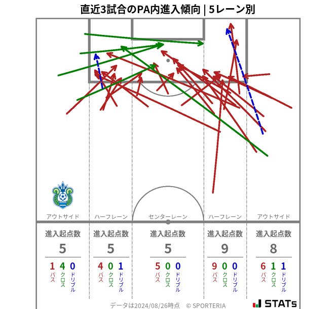 PA内への進入傾向