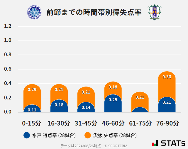 時間帯別得失点率