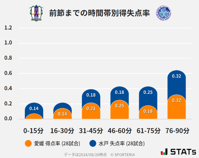 時間帯別得失点率