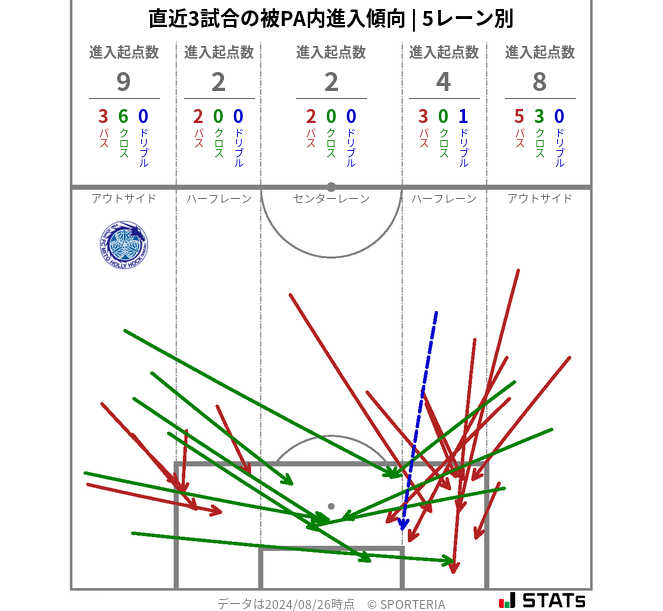 被PA内への進入傾向