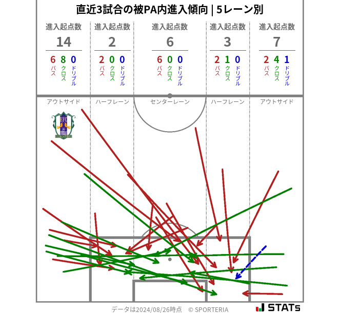 被PA内への進入傾向