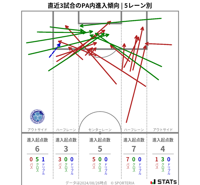 PA内への進入傾向