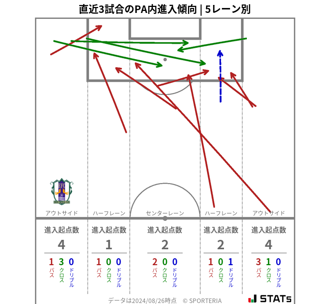 PA内への進入傾向