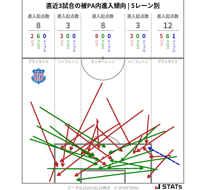 被PA内への進入傾向