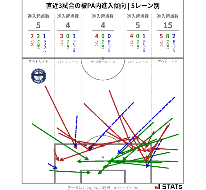 被PA内への進入傾向