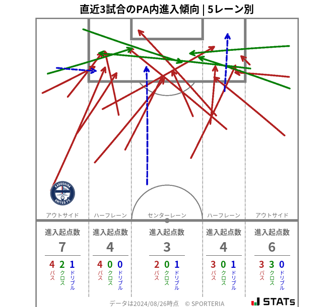 PA内への進入傾向